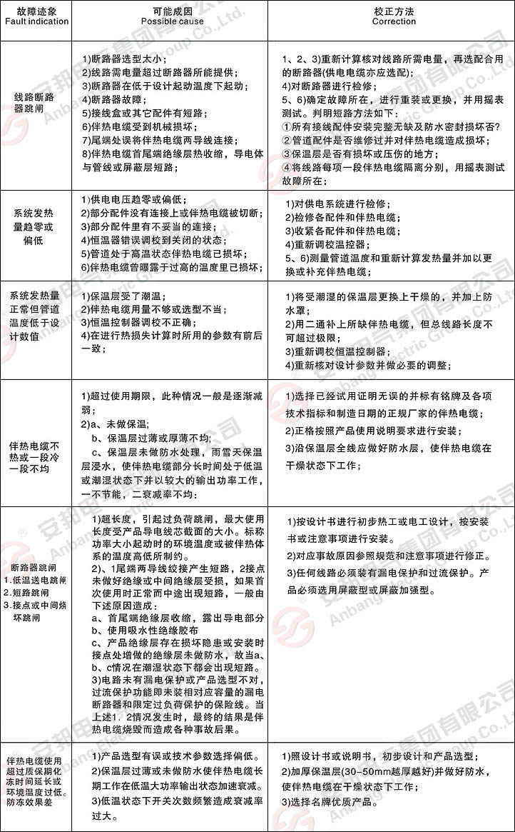 電伴熱廠家簡析管道電伴熱故障原因及檢修方法(圖1)