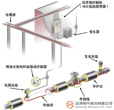 電伴熱系統