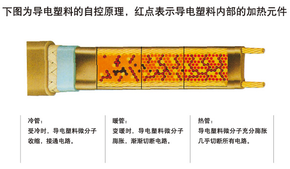 自限溫電伴熱帶通過什么樣的方式調節和控制溫度(圖1)