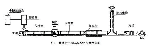 導壓管防凍應選擇電伴熱保溫措施(圖1)