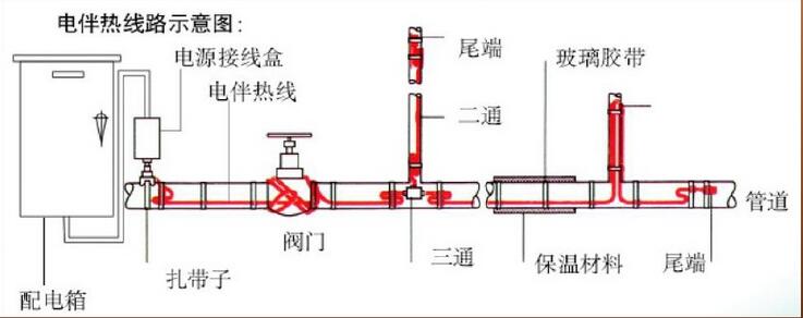 電伴熱帶系統組成