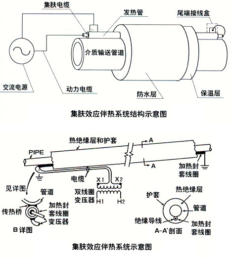 集膚效應伴熱系統圖示