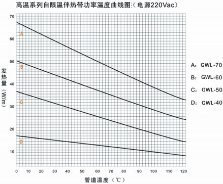 GWL高溫系列自限溫電伴熱帶電熱帶(圖3)