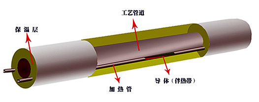 集膚效應電伴熱(集膚電流加熱法)(圖1)