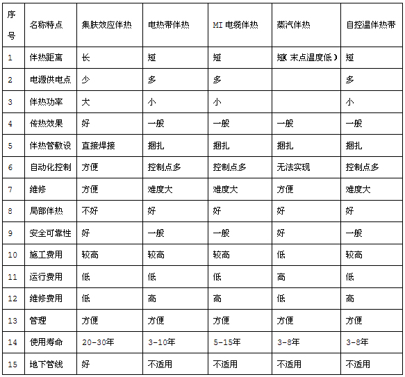 電伴熱集膚效應/管道集膚伴熱系統(圖4)