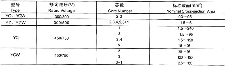 YCW-3×120+1×50重型橡套軟電纜(圖3)