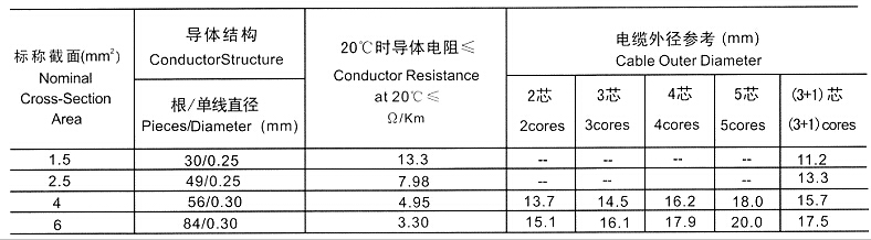 YCW-3×120+1×50重型橡套軟電纜(圖5)