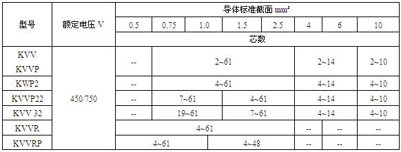 聚氯乙烯絕緣和護套控制電纜(圖2)