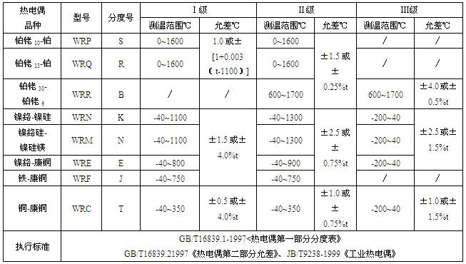 工業熱電偶(圖1)