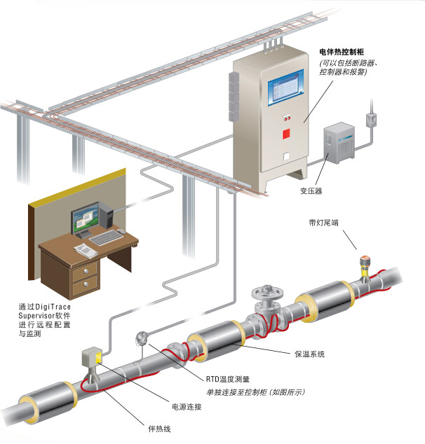 完整管道電伴熱系統圖示(圖1)